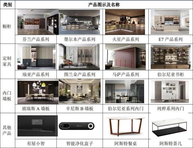 营定制化整体家居产品2023年净利247亿九游会登录j9入口有屋智能挂牌新三板：